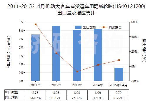 2011-2015年4月機(jī)動大客車或貨運(yùn)車用翻新輪胎(HS40121200)出口量及增速統(tǒng)計(jì)